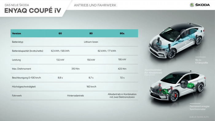 Skoda Enyaq Coupé iV (Bild: Skoda)